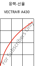 응력-신율 , VECTRA® A430, (LCP+PTFE)-MX25, Celanese