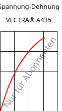 Spannung-Dehnung , VECTRA® A435, (LCP+PTFE)-GX35, Celanese
