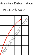 Contrainte / Déformation , VECTRA® A435, (LCP+PTFE)-GX35, Celanese