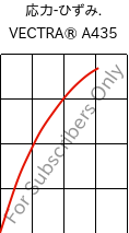  応力-ひずみ. , VECTRA® A435, (LCP+PTFE)-GX35, Celanese