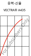 응력-신율 , VECTRA® A435, (LCP+PTFE)-GX35, Celanese