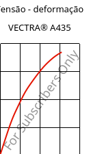 Tensão - deformação , VECTRA® A435, (LCP+PTFE)-GX35, Celanese