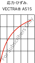  応力-ひずみ. , VECTRA® A515, LCP-GB15, Celanese