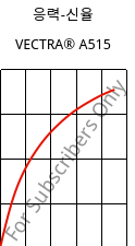 응력-신율 , VECTRA® A515, LCP-GB15, Celanese
