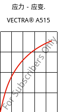 应力－应变.  , VECTRA® A515, LCP-GB15, Celanese