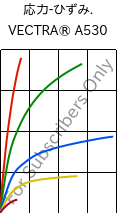  応力-ひずみ. , VECTRA® A530, LCP-GB30, Celanese