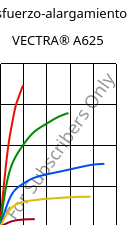Esfuerzo-alargamiento , VECTRA® A625, LCP-CD25, Celanese