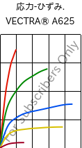  応力-ひずみ. , VECTRA® A625, LCP-CD25, Celanese