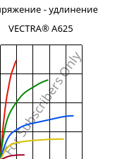 Напряжение - удлинение , VECTRA® A625, LCP-CD25, Celanese