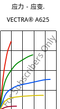 应力－应变.  , VECTRA® A625, LCP-CD25, Celanese
