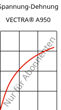 Spannung-Dehnung , VECTRA® A950, LCP, Celanese