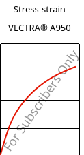 Stress-strain , VECTRA® A950, LCP, Celanese