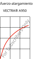 Esfuerzo-alargamiento , VECTRA® A950, LCP, Celanese