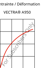 Contrainte / Déformation , VECTRA® A950, LCP, Celanese