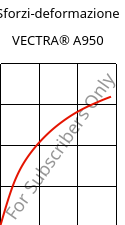 Sforzi-deformazione , VECTRA® A950, LCP, Celanese