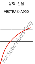응력-신율 , VECTRA® A950, LCP, Celanese
