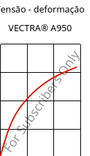 Tensão - deformação , VECTRA® A950, LCP, Celanese