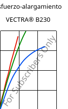 Esfuerzo-alargamiento , VECTRA® B230, LCP-CF30, Celanese