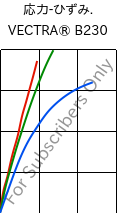  応力-ひずみ. , VECTRA® B230, LCP-CF30, Celanese