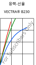 응력-신율 , VECTRA® B230, LCP-CF30, Celanese