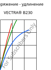 Напряжение - удлинение , VECTRA® B230, LCP-CF30, Celanese