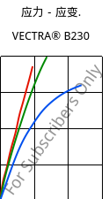 应力－应变.  , VECTRA® B230, LCP-CF30, Celanese