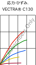  応力-ひずみ. , VECTRA® C130, LCP-GF30, Celanese