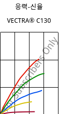 응력-신율 , VECTRA® C130, LCP-GF30, Celanese
