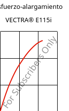 Esfuerzo-alargamiento , VECTRA® E115i, LCP-GF15, Celanese