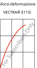 Sforzi-deformazione , VECTRA® E115i, LCP-GF15, Celanese