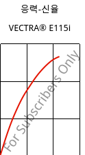 응력-신율 , VECTRA® E115i, LCP-GF15, Celanese