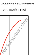 Напряжение - удлинение , VECTRA® E115i, LCP-GF15, Celanese