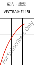 应力－应变.  , VECTRA® E115i, LCP-GF15, Celanese