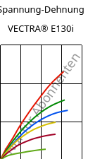 Spannung-Dehnung , VECTRA® E130i, LCP-GF30, Celanese