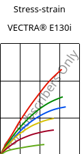 Stress-strain , VECTRA® E130i, LCP-GF30, Celanese