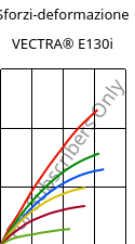 Sforzi-deformazione , VECTRA® E130i, LCP-GF30, Celanese