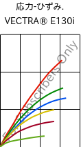  応力-ひずみ. , VECTRA® E130i, LCP-GF30, Celanese