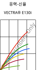 응력-신율 , VECTRA® E130i, LCP-GF30, Celanese