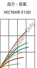 应力－应变.  , VECTRA® E130i, LCP-GF30, Celanese