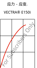 应力－应变.  , VECTRA® E150i, LCP-GF50, Celanese