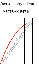 Esfuerzo-alargamiento , VECTRA® E471i, LCP-(MD+GF)35, Celanese