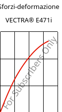 Sforzi-deformazione , VECTRA® E471i, LCP-(MD+GF)35, Celanese