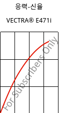 응력-신율 , VECTRA® E471i, LCP-(MD+GF)35, Celanese