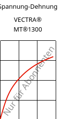 Spannung-Dehnung , VECTRA® MT®1300, LCP, Celanese