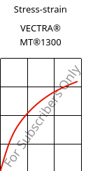 Stress-strain , VECTRA® MT®1300, LCP, Celanese