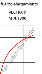 Esfuerzo-alargamiento , VECTRA® MT®1300, LCP, Celanese