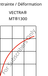 Contrainte / Déformation , VECTRA® MT®1300, LCP, Celanese