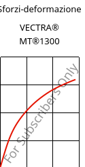 Sforzi-deformazione , VECTRA® MT®1300, LCP, Celanese