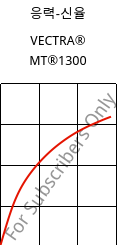 응력-신율 , VECTRA® MT®1300, LCP, Celanese