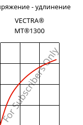 Напряжение - удлинение , VECTRA® MT®1300, LCP, Celanese